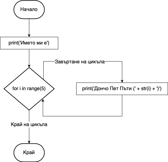 Блоксхема на програмата fiveTimes.py