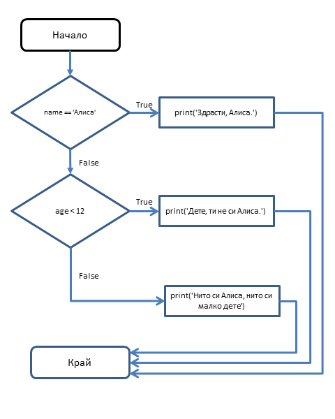 Блок-схема на програмата littleKid.py