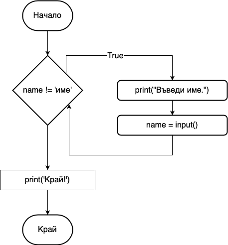 Блоксхема на програмата yourName.py