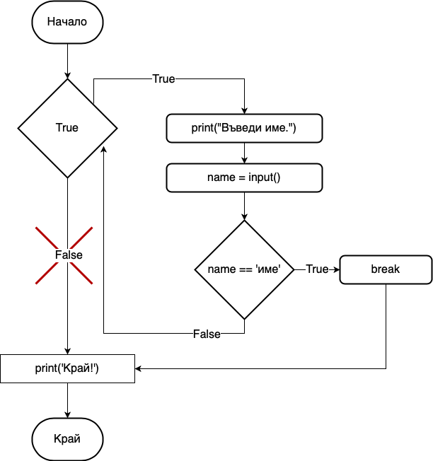 Блоксхема на програмата yourName2.py