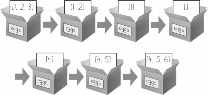 Изпълнение на del и append()