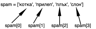 Съответствието между индексите и стойностите в списъка