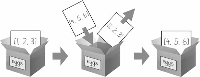 Изпълнение на eggs = [4, 5, 6]