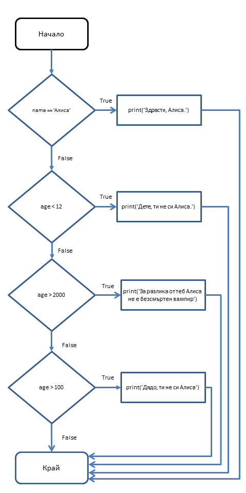 Блок-схема на elif конструкциите в програмата vampire.py