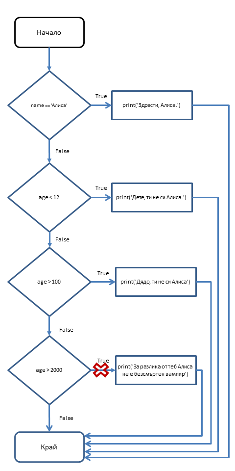 Блок-схема на elif конструкциите в програмата vampire2.py